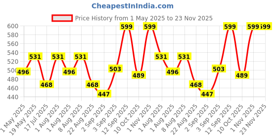 myntra.com Adbeni Set Of 2 Fruit Vinegar Black Gel Hair Color- 250 ml Each adbeni Price History Graph from 1 May 2025 to 23 Nov 2025