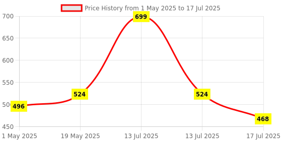 myntra.com Adbeni Set Of 2 Fruit Vinegar Gel Hair Color- 250 ml Each- Black adbeni Price History Graph from 1 May 2025 to 13 Jul 2025