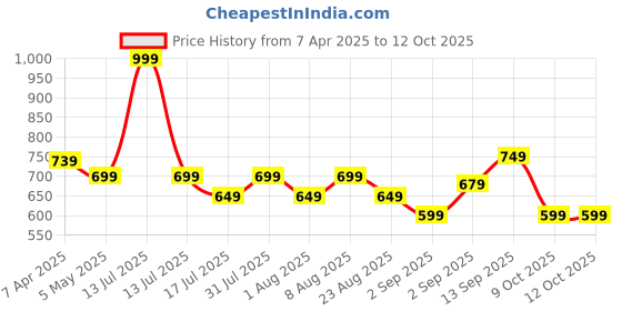 myntra.com Adbeni Set Of 2 Fruit Vinegar Gel Hair Color- 500 ml Each- Black adbeni Price History Graph from 7 Apr 2025 to 11 Oct 2025