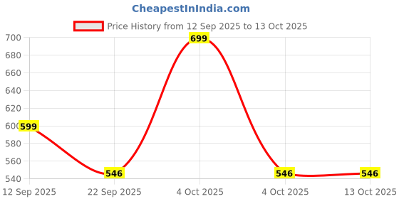 myntra.com Adbeni Set of 2 Fruit Vinegar Hair Color Gel- 250 ml Each- Black adbeni Price History Graph from 12 Sep 2025 to 12 Oct 2025