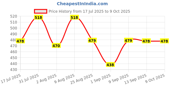 myntra.com Adbeni Set Of 2 FT Skin Compact Powder - 20 g - Shade 01 & Foundation - 30 ml Shade 01 adbeni Price History Graph from 17 Jul 2025 to 9 Oct 2025