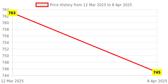 myntra.com Adbeni Set Of 2 Glam Goodness Face Serum- 30 ml & Color Bloom Liquid Blush - 4 ml adbeni Price History Graph from 12 Mar 2025 to 8 Apr 2025
