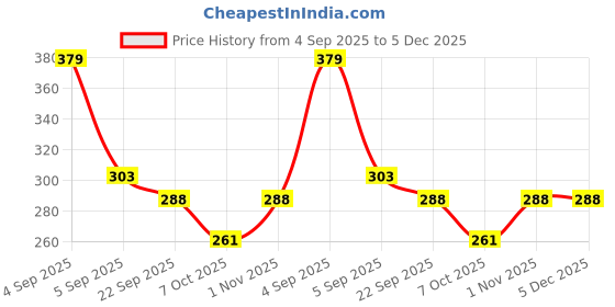 myntra.com Adbeni Set Of 2 Hair Coloring Mixing Bowl & Coloring Brush - Black adbeni Price History Graph from 4 Sep 2025 to 4 Dec 2025