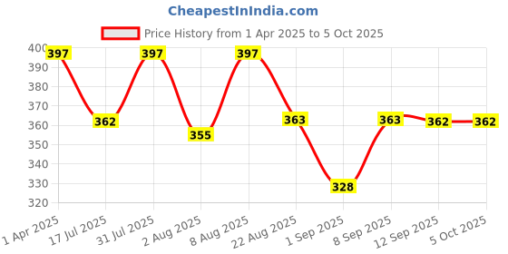 myntra.com Adbeni Set Of 2 Imported Color & Strokes Baked Highlighter - Shade 01-03 adbeni Price History Graph from 1 Apr 2025 to 5 Oct 2025