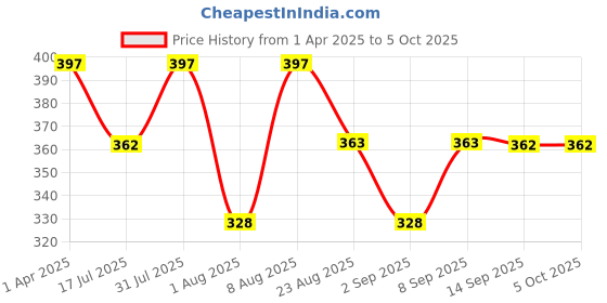 myntra.com Adbeni Set Of 2 Imported Color & Strokes Baked Highlighter - Shade - 02 - 01 adbeni Price History Graph from 1 Apr 2025 to 5 Oct 2025