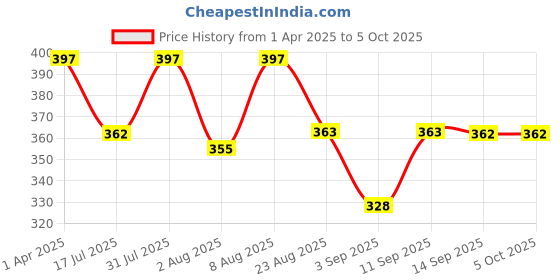 myntra.com Adbeni Set Of 2 Imported Color & Strokes Baked Highlighter - Shade - 03 - 04 adbeni Price History Graph from 1 Apr 2025 to 5 Oct 2025