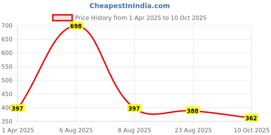 myntra.com Adbeni Set Of 2 Imported Color & Strokes Baked Highlighter -Shade - 04 - 02 adbeni Price History Graph from 1 Apr 2025 to 9 Oct 2025