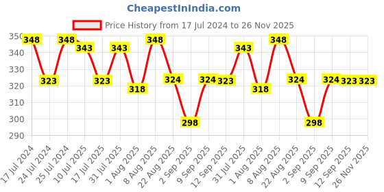 myntra.com Adbeni Set of 2 Lip Shape Waterproof Matte Lipstick 5g Each - Brick Red+Neon Red adbeni Price History Graph from 17 Jul 2024 to 25 Nov 2025