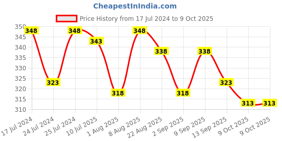 myntra.com Adbeni Set of 2 Lip Shape Waterproof Matte Lipstick 5g Each - Cherry Red+Maroon adbeni Price History Graph from 17 Jul 2024 to 9 Oct 2025