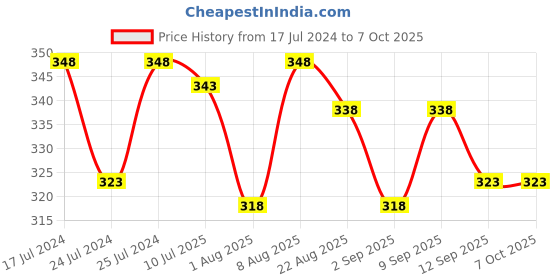 myntra.com Adbeni Set of 2 Lip Shape Waterproof Matte Lipstick 5g Each - Cherry Red+Wine adbeni Price History Graph from 17 Jul 2024 to 7 Oct 2025