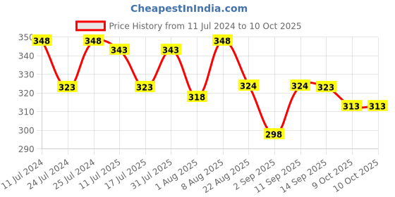 myntra.com Adbeni Set of 2 Lip Shape Waterproof Matte Lipstick 5g Each - Mahogany+Caramel Nude adbeni Price History Graph from 11 Jul 2024 to 10 Oct 2025