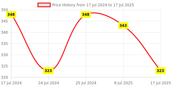myntra.com Adbeni Set of 2 Lip Shape Waterproof Matte Lipstick 5g Each - Neon Red+Cranberry Red adbeni Price History Graph from 17 Jul 2024 to 9 Jul 2025