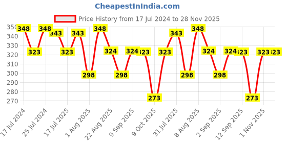 myntra.com Adbeni Set of 2 Lip Shape Waterproof Matte Lipstick 5g Each - Pink+Red adbeni Price History Graph from 17 Jul 2024 to 27 Nov 2025