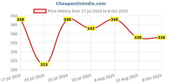 myntra.com Adbeni Set of 2 Lip Shape Waterproof Matte Lipstick 5g Each - Red+Cherry Red adbeni Price History Graph from 17 Jul 2024 to 7 Oct 2025