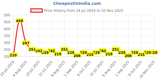 myntra.com Adbeni Set Of 2 Long Lasting Lip Color - 15g Each - Lovely Peach-Rose Pink adbeni Price History Graph from 24 Jul 2024 to 20 Nov 2025
