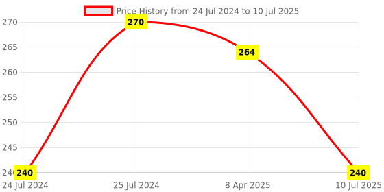 myntra.com Adbeni Set of 2 Non Transfer Lip Color 10 ml Each - Shade 102 & 103 adbeni Price History Graph from 24 Jul 2024 to 10 Jul 2025