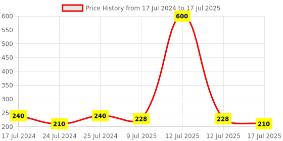 myntra.com Adbeni Set of 2 Non Transfer Lip Color 10 ml Each - Shade 102 & 104 adbeni Price History Graph from 17 Jul 2024 to 12 Jul 2025