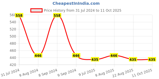 myntra.com Adbeni Set of 2 Nude Matte 4 Colours Eyeshadow Kit 14g each - Shades 01 & 02 adbeni Price History Graph from 31 Jul 2024 to 10 Oct 2025