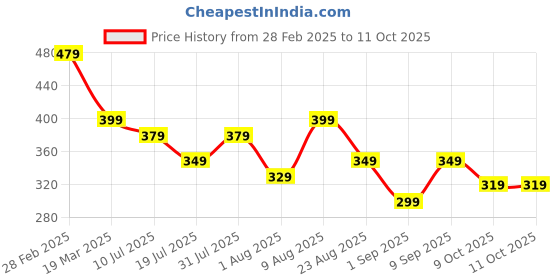 myntra.com Adbeni Set Of 2 On The Glow Blush With Vitamin E - 19 g Each - Beach Glow - Russian Red adbeni Price History Graph from 28 Feb 2025 to 11 Oct 2025