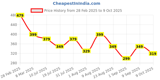 myntra.com Adbeni Set Of 2 On The Glow Blush With Vitamin E - 19 g Each - Warm Glow - Beach Glow adbeni Price History Graph from 28 Feb 2025 to 9 Oct 2025
