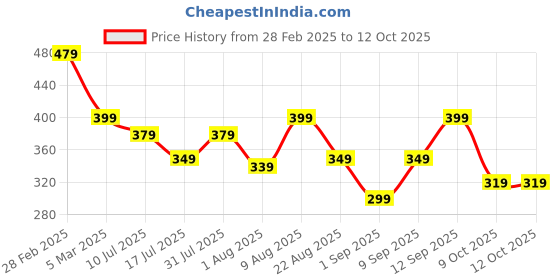 myntra.com Adbeni Set Of 2 On The Glow Blush With Vitamin E - 19 g Each - Warm Glow - Russian Red adbeni Price History Graph from 28 Feb 2025 to 12 Oct 2025