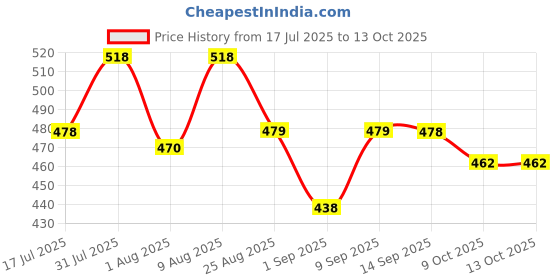 myntra.com Adbeni Set Of 2 Seamless Glow Makeup Combo adbeni Price History Graph from 17 Jul 2025 to 13 Oct 2025