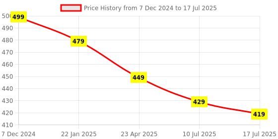 myntra.com Adbeni Set Of 2 Set Of 2 On the Glow Tinted Moisture Stick -19g Each- Fluer -Ruby adbeni Price History Graph from 7 Dec 2024 to 10 Jul 2025