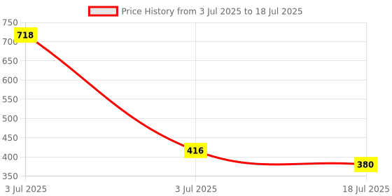 myntra.com Adbeni Set Of 2 UV/LED Soak Off Nail Polish - 15 ml Each - Base Coat-Top Coat adbeni Price History Graph from 3 Jul 2025 to 3 Jul 2025