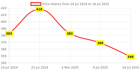 myntra.com Adbeni Set Of 2 Water Proof Liquid Blusher - 15ml Each - Orange Blush 03-Wet Peach adbeni Price History Graph from 24 Jul 2024 to 9 Jul 2025