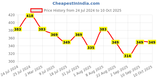 myntra.com Adbeni Set Of 2 Water Proof Liquid Blusher - 15ml Each - Orange Blush 03-Wet Peach 04 adbeni Price History Graph from 24 Jul 2024 to 9 Oct 2025