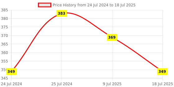 myntra.com Adbeni Set Of 2 Waterproof Liquid Blusher - 15ml Each - Berry Amore-Wet Peach adbeni Price History Graph from 24 Jul 2024 to 9 Jul 2025