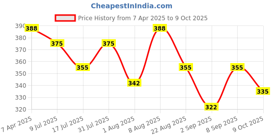 myntra.com Adbeni Set Of 2 Waterproof Matte 3-In-1 Eyes Cheek & Lip Blush Lipstick - Shade -01-06 adbeni Price History Graph from 7 Apr 2025 to 9 Oct 2025