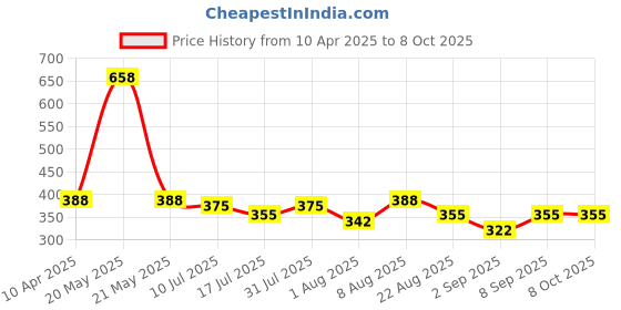 myntra.com Adbeni Set Of 2 Waterproof Matte 3-In-1 Eyes Cheek & Lip Blush Lipstick -Shade -01-07 adbeni Price History Graph from 10 Apr 2025 to 8 Oct 2025