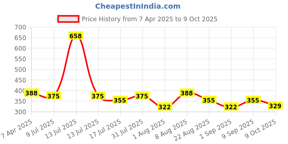 myntra.com Adbeni Set Of 2 Waterproof Matte 3-In-1 Eyes Cheek & Lip Blush Lipstick - Shade -03-05 adbeni Price History Graph from 7 Apr 2025 to 9 Oct 2025