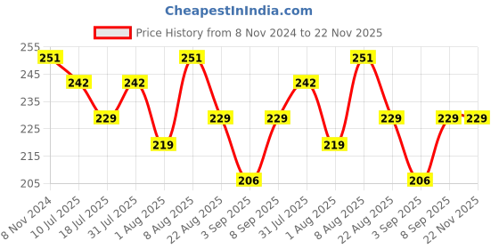 myntra.com Adbeni Set Of 2 Wow Longwear Glossy Peel Off Lip Color 15g Each- Cherry Red & Rose Pink adbeni Price History Graph from 8 Nov 2024 to 22 Nov 2025