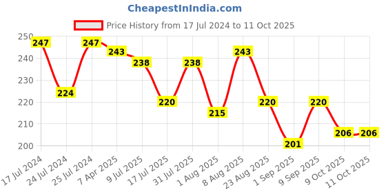 myntra.com Adbeni Set Of 2 Wow Longwear Glossy Peel Off Lip Color 15g Each- Cherry Red & Rose Pink adbeni Price History Graph from 17 Jul 2024 to 11 Oct 2025