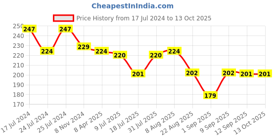 myntra.com Adbeni Set Of 2 Wow Longwear Glossy Peel Off Lip Color 15g Each- Lovely Peach & Rose Pink adbeni Price History Graph from 17 Jul 2024 to 13 Oct 2025