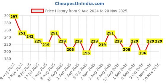 myntra.com Adbeni Set Of 2 Wow Longwear Glossy Peel Off Lip Color 15g Each- Sexy Red & Watermelon adbeni Price History Graph from 9 Aug 2024 to 20 Nov 2025
