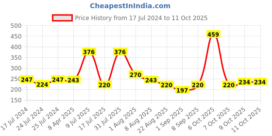 myntra.com Adbeni Set Of 2 Wow Longwear Glossy Peel Off Lip Color 15g Each- Sexy Red & Watermelon adbeni Price History Graph from 17 Jul 2024 to 10 Oct 2025