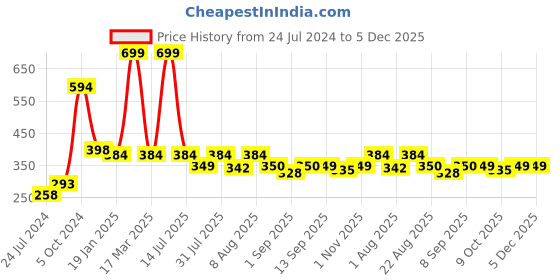 myntra.com Adbeni Set Of 2Green Tea Purifying Clay Stick Mask Oil Control Anti-acne Face Mask-40gEach adbeni Price History Graph from 24 Jul 2024 to 4 Dec 2025