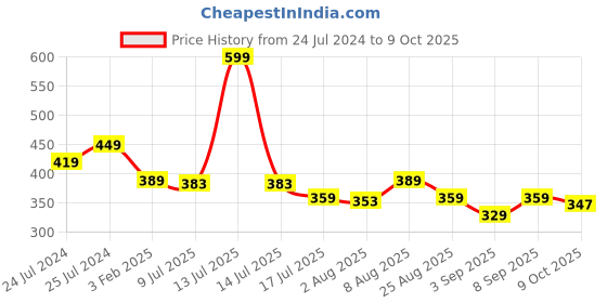 myntra.com Adbeni Set Of 3 Assorted Makeup Sponges With Makeup Brush adbeni Price History Graph from 24 Jul 2024 to 8 Oct 2025