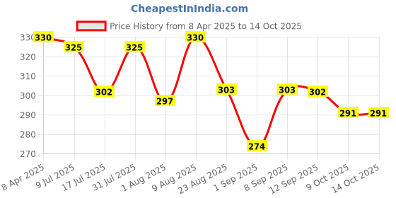 myntra.com Adbeni Set Of 3 Champagne Time Lipsticks-Pink Pepper 01-Outrageous Orange 02-Carnation 06 adbeni Price History Graph from 8 Apr 2025 to 13 Oct 2025