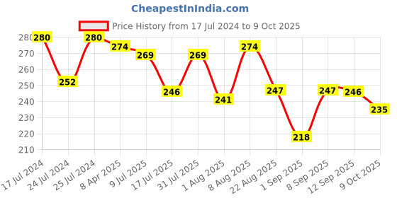 myntra.com Adbeni Set Of 3 Color Diva Creamy Matte Smudge-Proof Lipstick - Shades 01-02-06 adbeni Price History Graph from 17 Jul 2024 to 9 Oct 2025