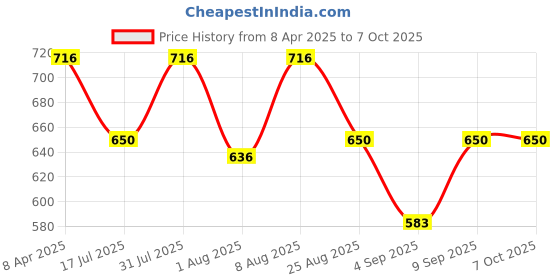 myntra.com Adbeni Set Of 3 Compact Powder - 20 g Eyeliner - 1.6 ml On The Go Blusher - 19 g adbeni Price History Graph from 8 Apr 2025 to 7 Oct 2025