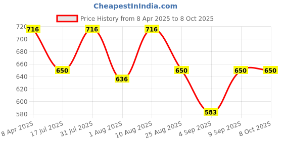 myntra.com Adbeni Set Of 3 Compact Powder - 20 g Eyeliner - 1.6 ml On The Go Blusher - 19 g adbeni Price History Graph from 8 Apr 2025 to 7 Oct 2025