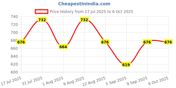 myntra.com Adbeni Set Of 3 Foundation - 30 ml, Compact Powder - 20 g & Primer - 30 ml adbeni Price History Graph from 17 Jul 2025 to 6 Oct 2025