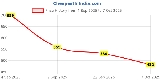 myntra.com adbeni Set Of 3 Hair Color Mixing Bowl, Brush & Scalp Massager adbeni Price History Graph from 4 Sep 2025 to 7 Oct 2025