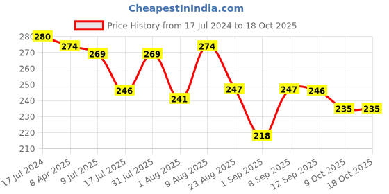 myntra.com Adbeni Set Of 3 Hot Shot Lipsticks- Indic Maroon 05 - Pink Perfect 06 - Thunderbird 07 adbeni Price History Graph from 17 Jul 2024 to 18 Oct 2025