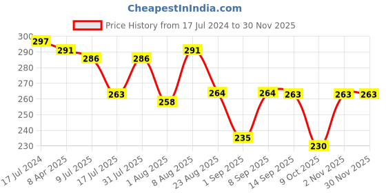myntra.com Adbeni Set Of 3 Hot Shot Lipsticks - Outrageous Orange 02-Indic Maroon 06-Pink Perfect 07 adbeni Price History Graph from 17 Jul 2024 to 29 Nov 2025