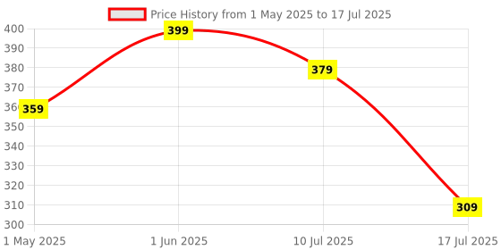 myntra.com Adbeni Set Of 3 Jade Roller & Gua Sha Stone With Ice Roller Facial Tool kit adbeni Price History Graph from 1 May 2025 to 10 Jul 2025